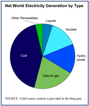 nuclear power chart