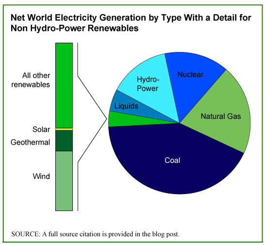 Power Generation From The Alternative Sources Of